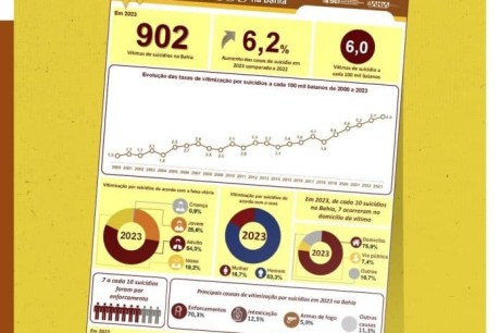 Setembro Amarelo: SEI divulga dados atualizados para prevenção ao suicídio no estado